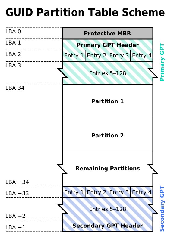 GPT table