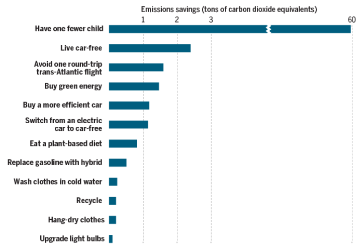 CO2 Emission Savings