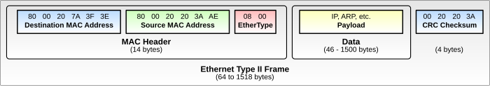 Ethernet v2 datagram