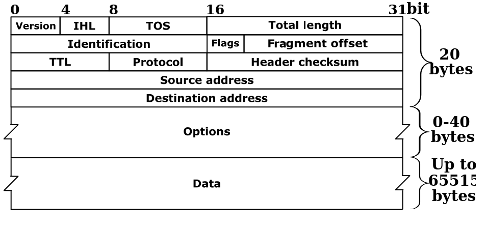 IPv4 packet structure